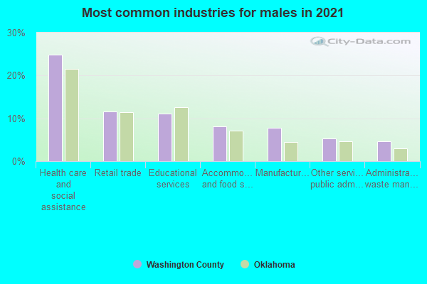 Most common industries for males in 2022