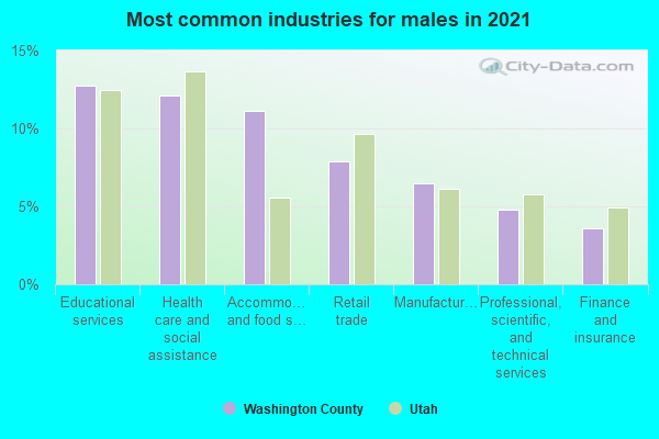 Most common industries for males in 2022