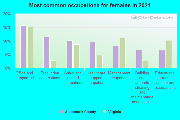 Most common occupations for females in 2022