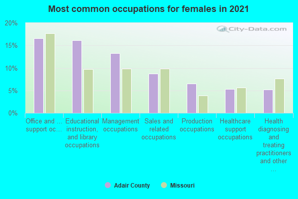 Most common occupations for females in 2022