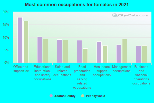 Most common occupations for females in 2022