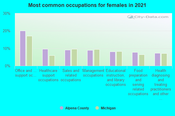 Most common occupations for females in 2022