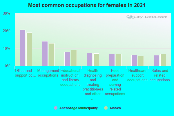 Most common occupations for females in 2022