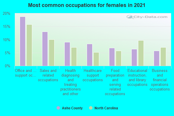 Most common occupations for females in 2022