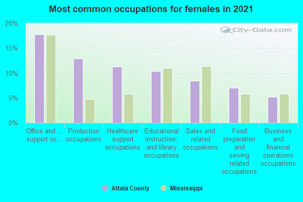 Most common occupations for females in 2022