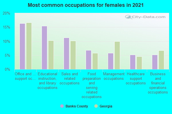 Most common occupations for females in 2022