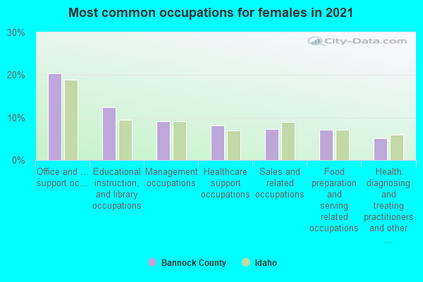 Most common occupations for females in 2022