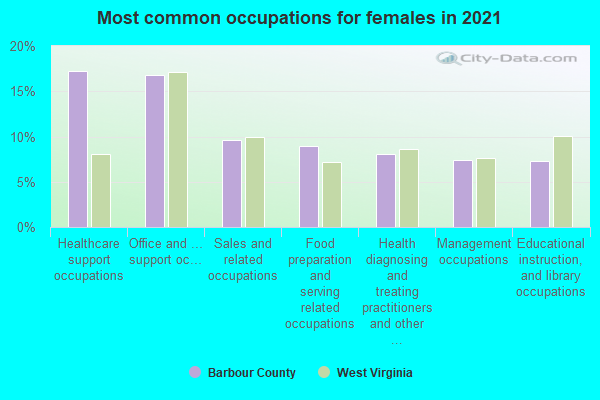 Most common occupations for females in 2022