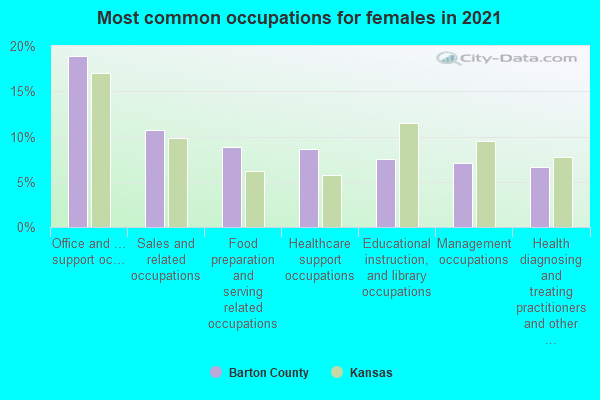 Most common occupations for females in 2022