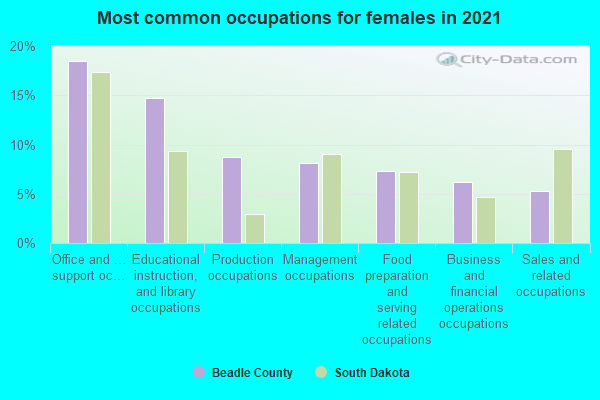 Most common occupations for females in 2022