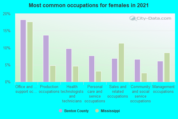 Most common occupations for females in 2022