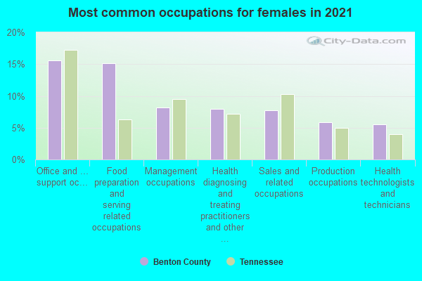 Most common occupations for females in 2022