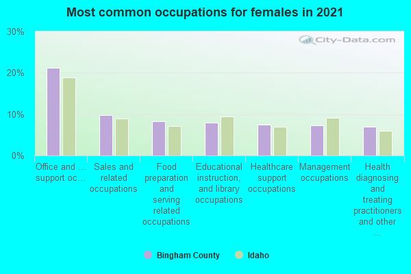 Most common occupations for females in 2022