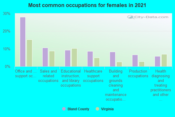 Most common occupations for females in 2022