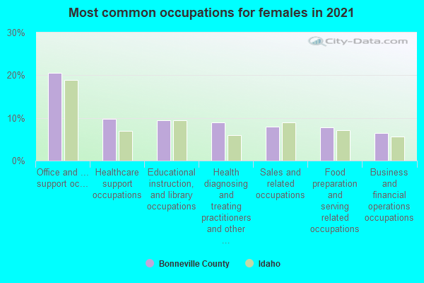 Most common occupations for females in 2022