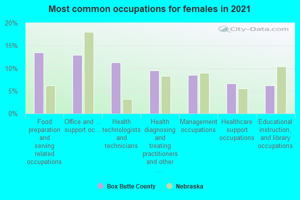 Most common occupations for females in 2022