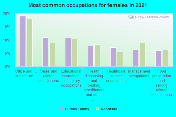 Most common occupations for females in 2022