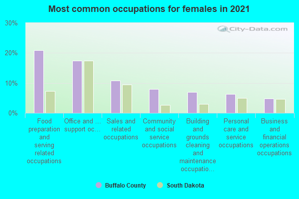 Most common occupations for females in 2022