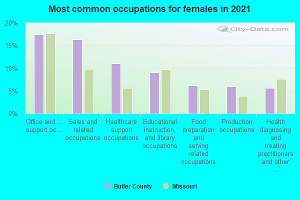 Most common occupations for females in 2022