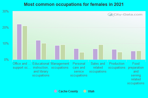 Most common occupations for females in 2022