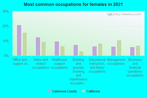 Most common occupations for females in 2022