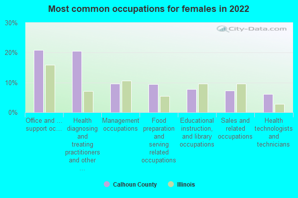 Most common occupations for females in 2022