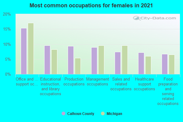 Most common occupations for females in 2022