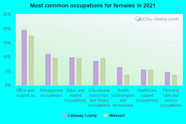 Most common occupations for females in 2022