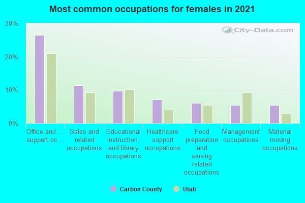 Most common occupations for females in 2022