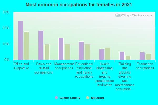 Most common occupations for females in 2022