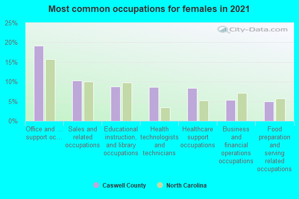 Most common occupations for females in 2022