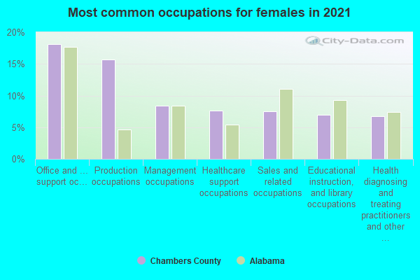 Most common occupations for females in 2022