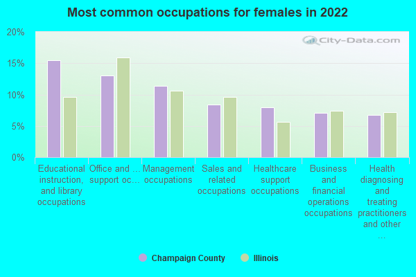 Most common occupations for females in 2022