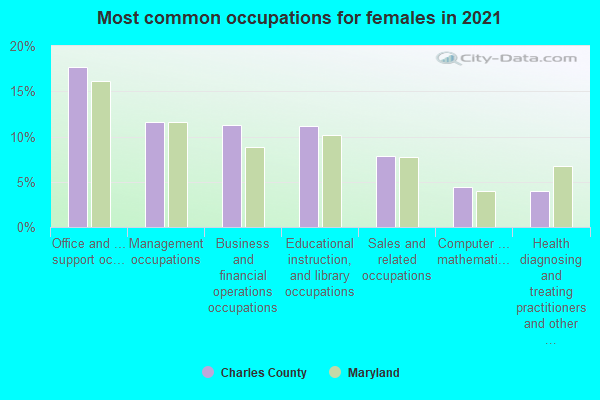 Most common occupations for females in 2022