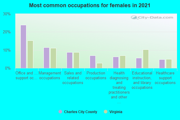 Most common occupations for females in 2022