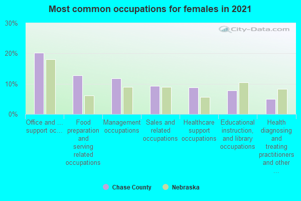 Most common occupations for females in 2022