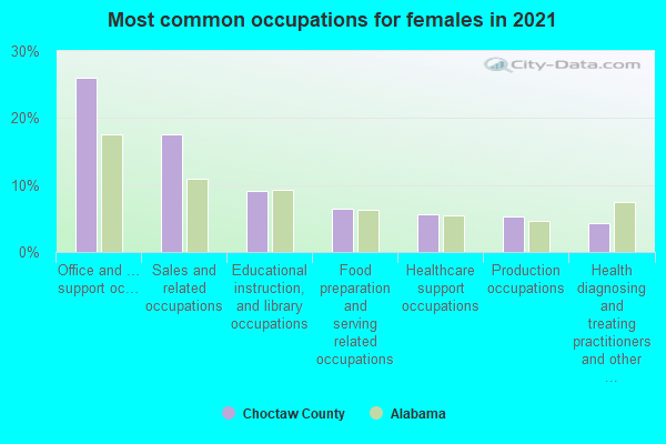 Most common occupations for females in 2022