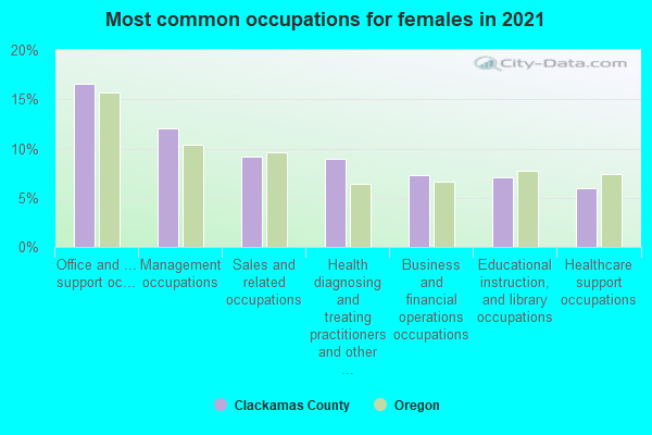 Most common occupations for females in 2022