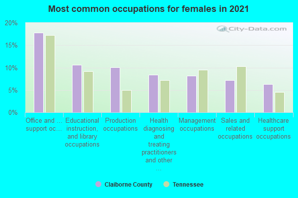 Most common occupations for females in 2022