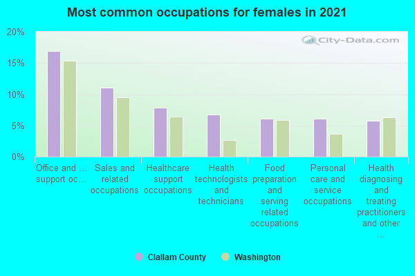 Most common occupations for females in 2022