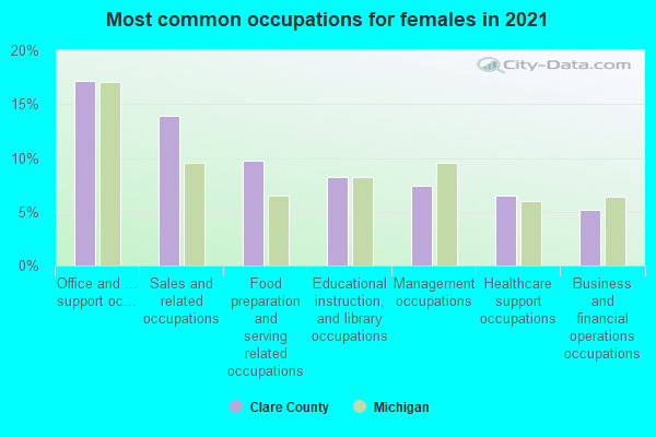 Most common occupations for females in 2022