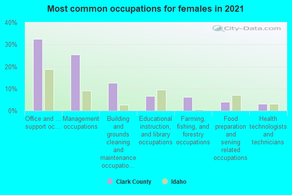 Most common occupations for females in 2022