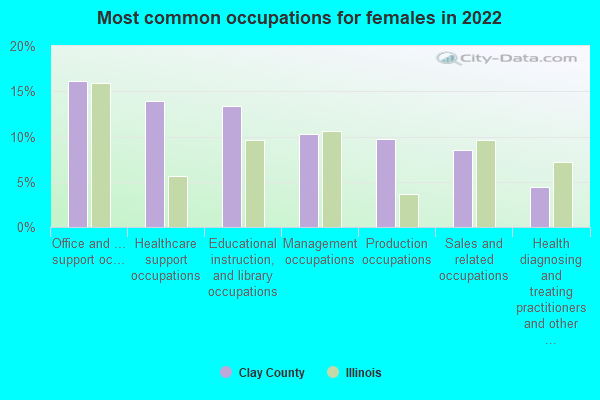 Most common occupations for females in 2022