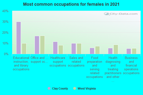 Most common occupations for females in 2022