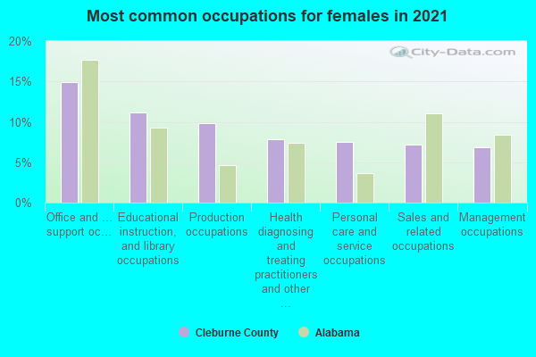 Most common occupations for females in 2022