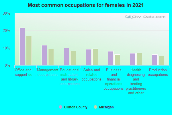 Most common occupations for females in 2022