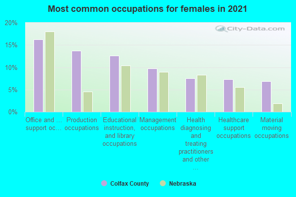 Most common occupations for females in 2022