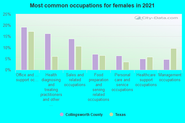 Most common occupations for females in 2022