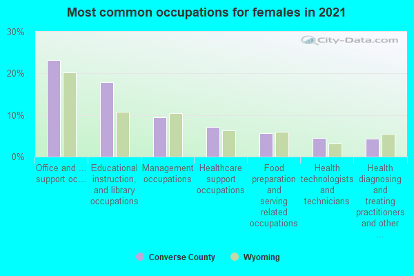 Most common occupations for females in 2022