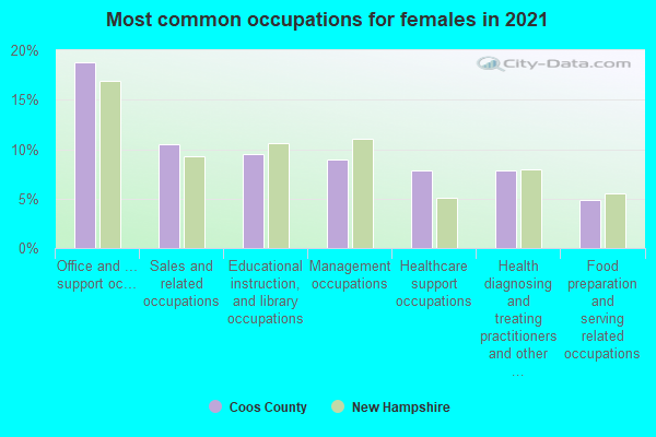 Most common occupations for females in 2022